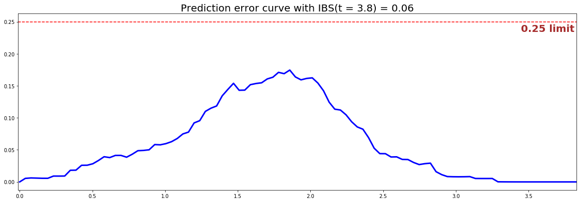 PySurvival - Parametric model - Prediction error curve